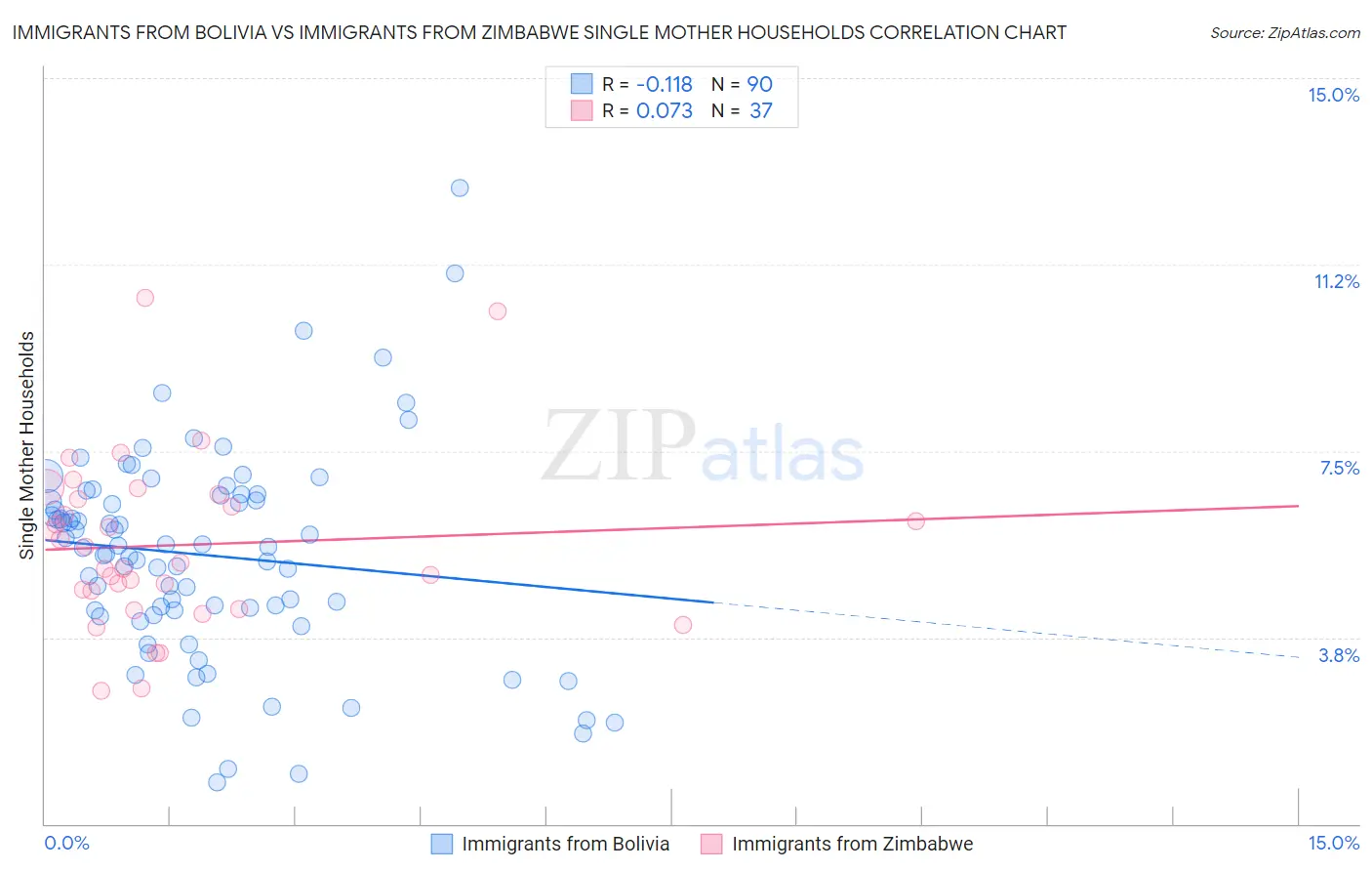 Immigrants from Bolivia vs Immigrants from Zimbabwe Single Mother Households