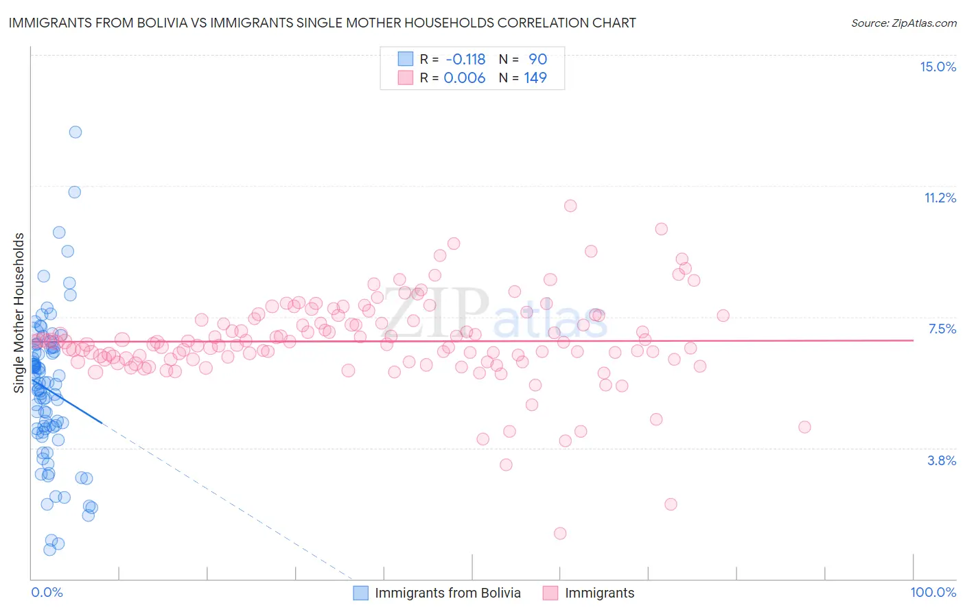 Immigrants from Bolivia vs Immigrants Single Mother Households