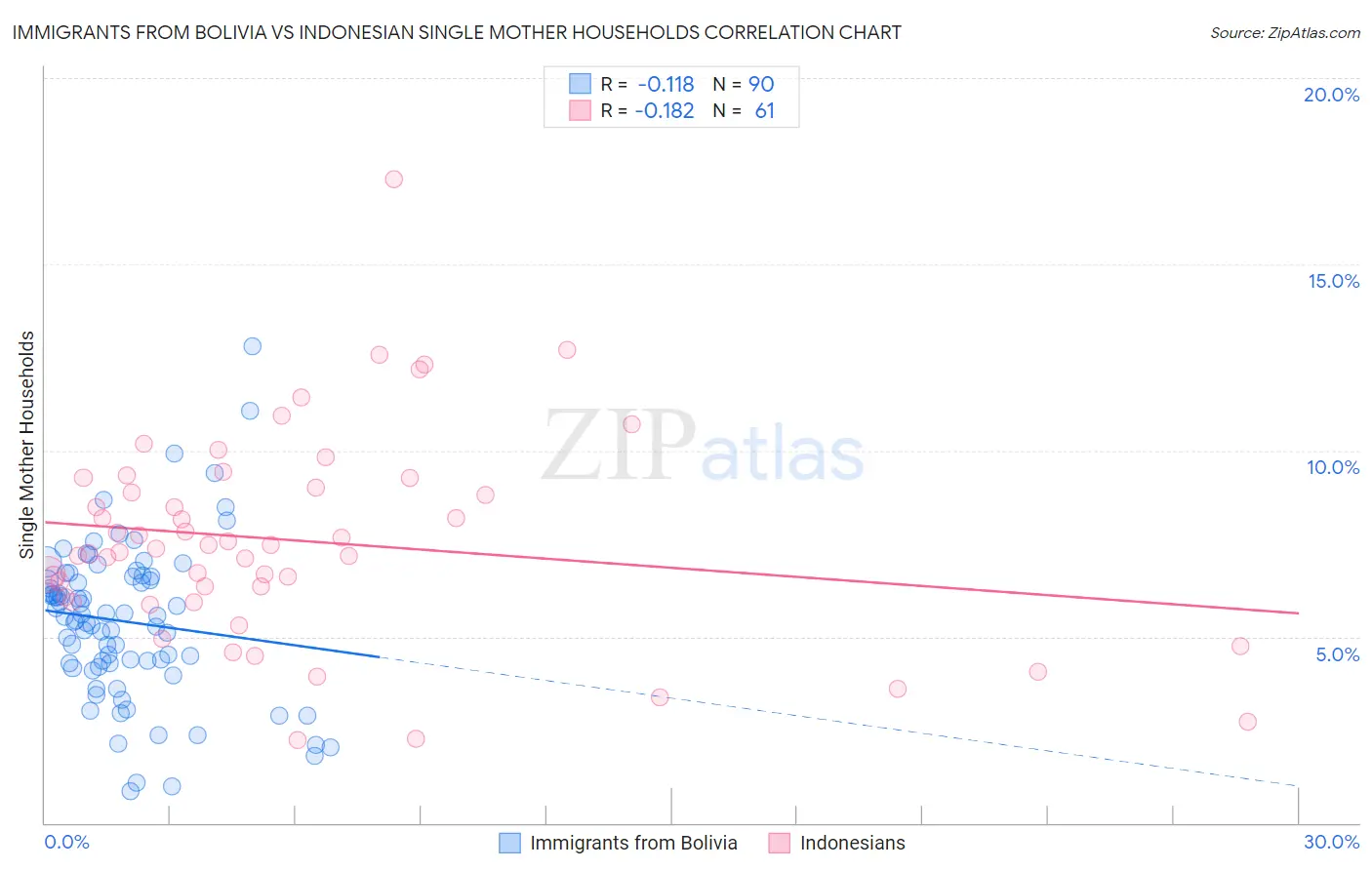 Immigrants from Bolivia vs Indonesian Single Mother Households