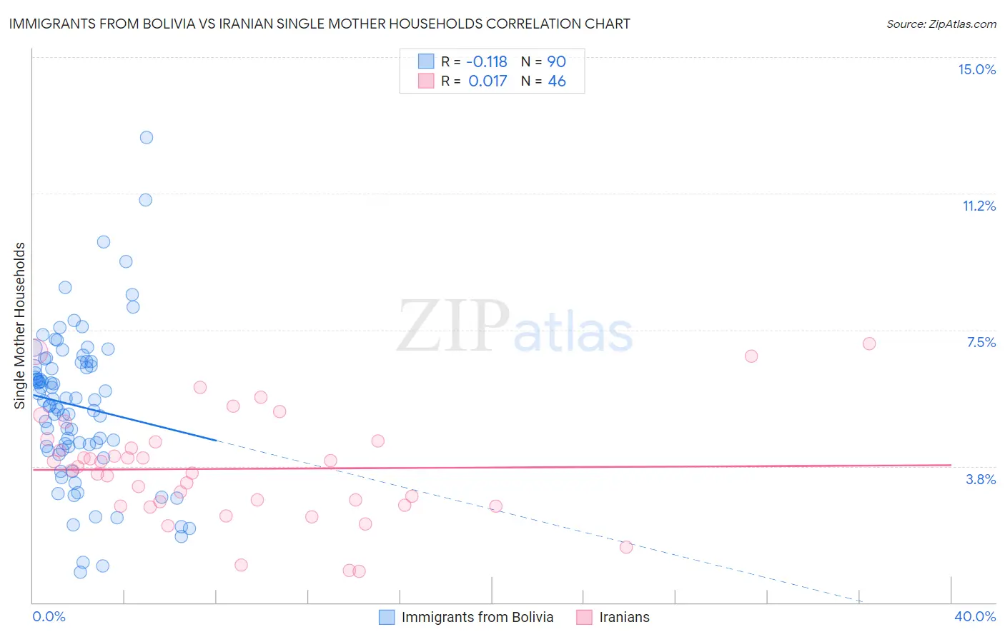Immigrants from Bolivia vs Iranian Single Mother Households