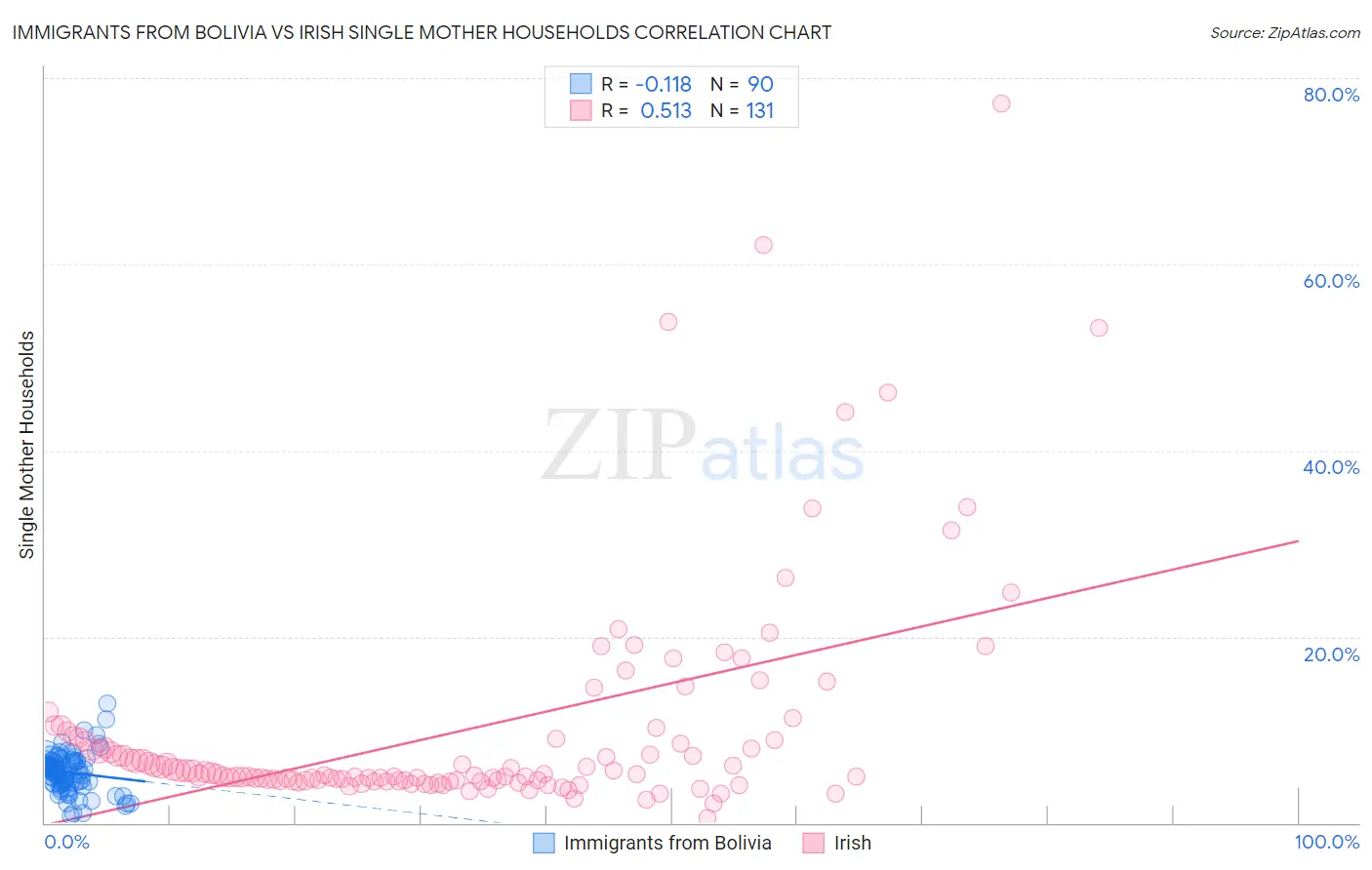 Immigrants from Bolivia vs Irish Single Mother Households