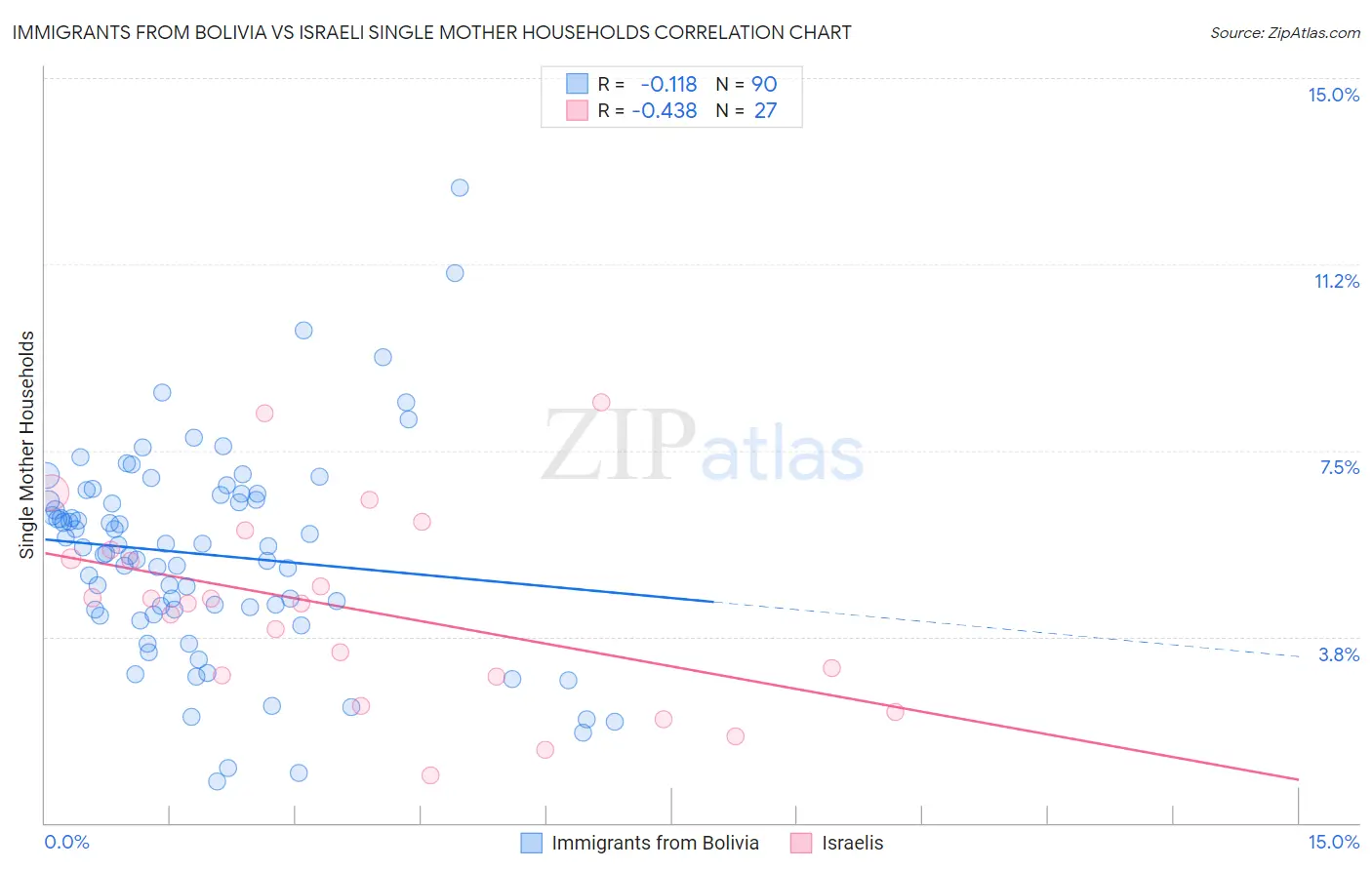 Immigrants from Bolivia vs Israeli Single Mother Households