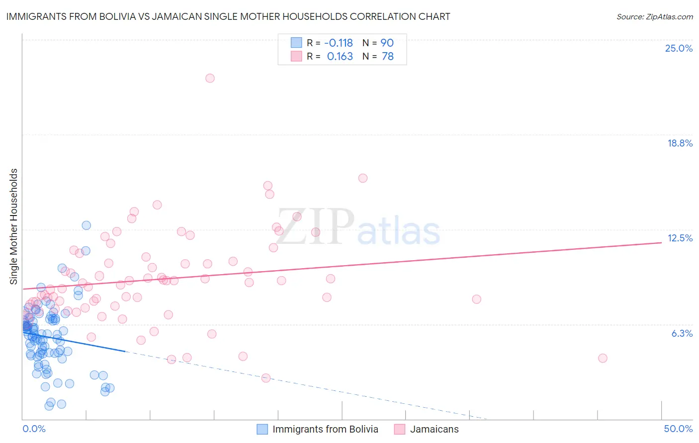 Immigrants from Bolivia vs Jamaican Single Mother Households