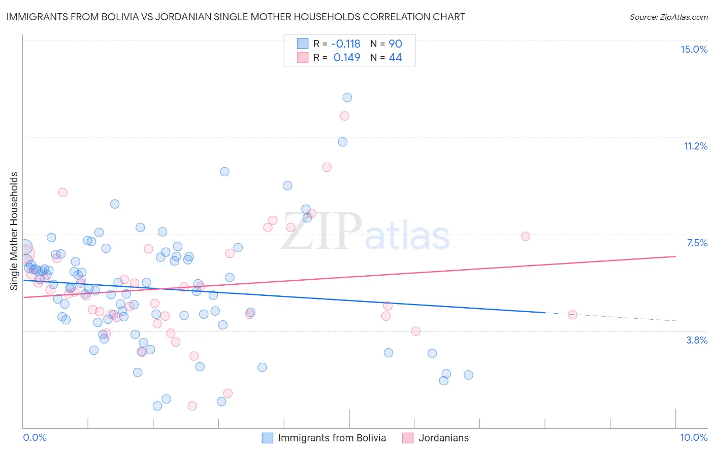 Immigrants from Bolivia vs Jordanian Single Mother Households