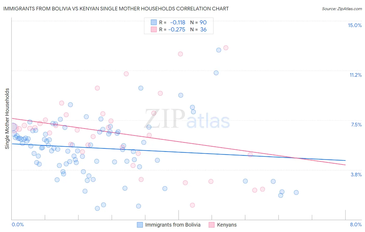 Immigrants from Bolivia vs Kenyan Single Mother Households