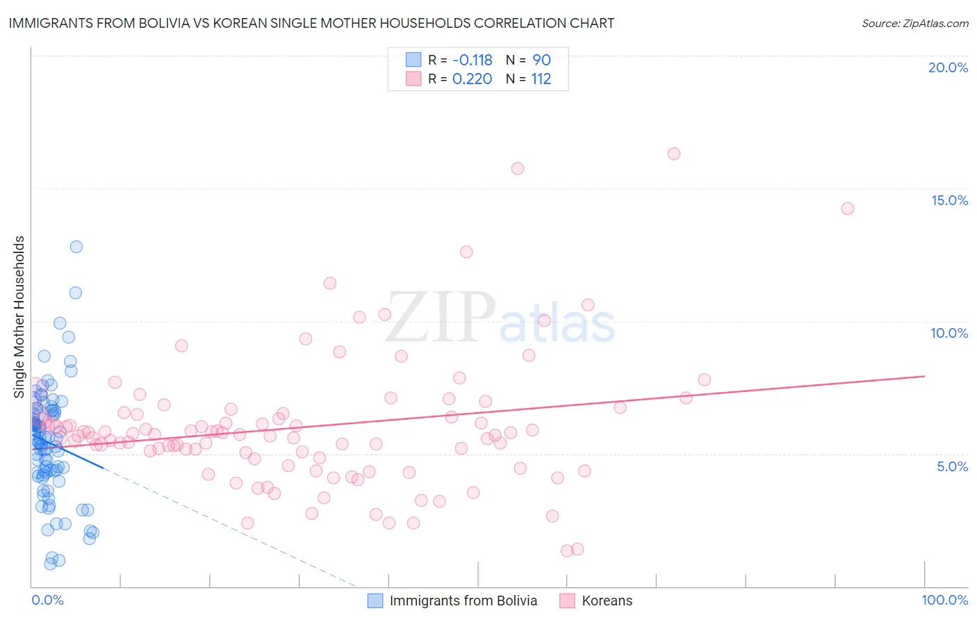 Immigrants from Bolivia vs Korean Single Mother Households