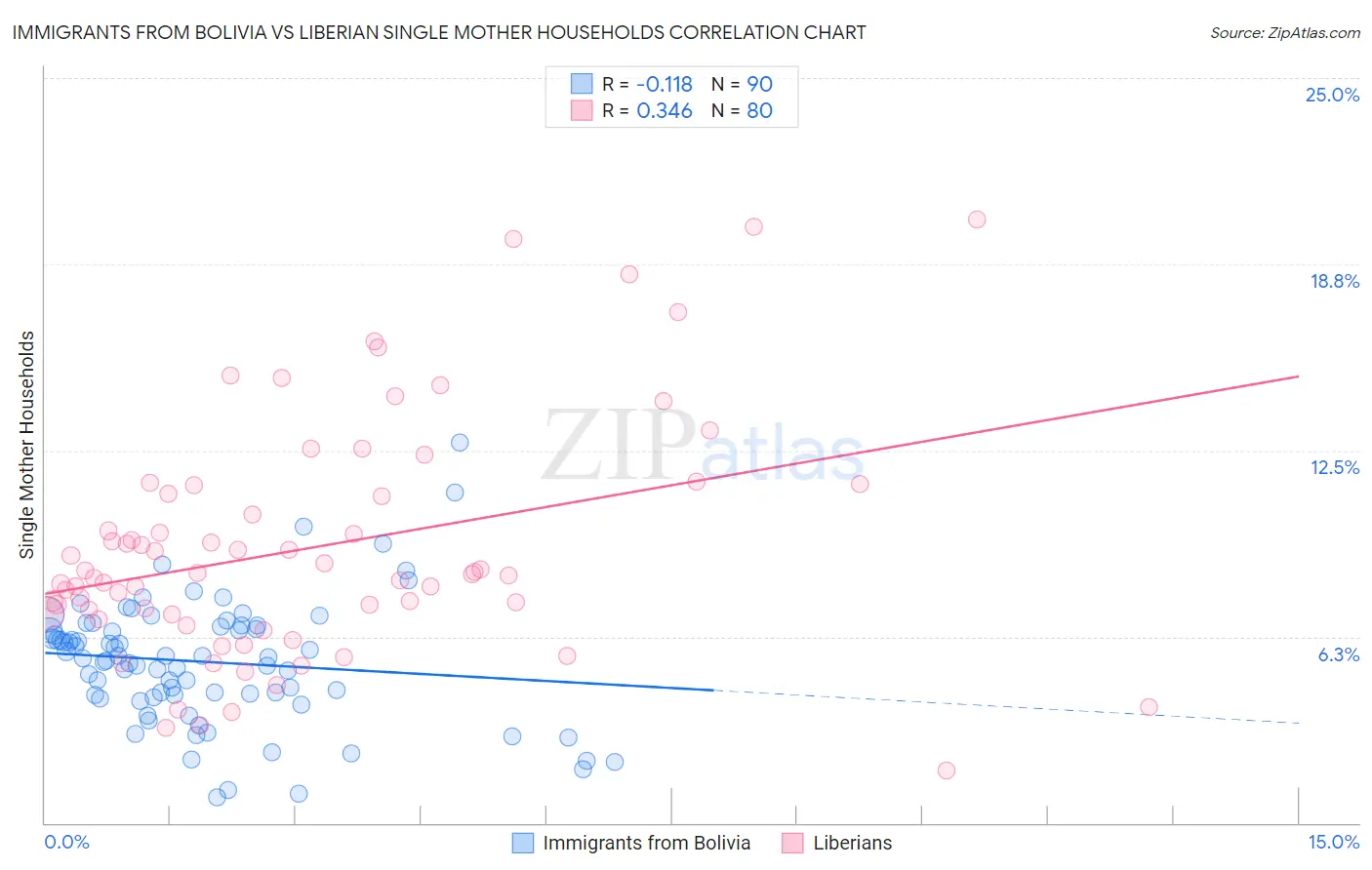 Immigrants from Bolivia vs Liberian Single Mother Households