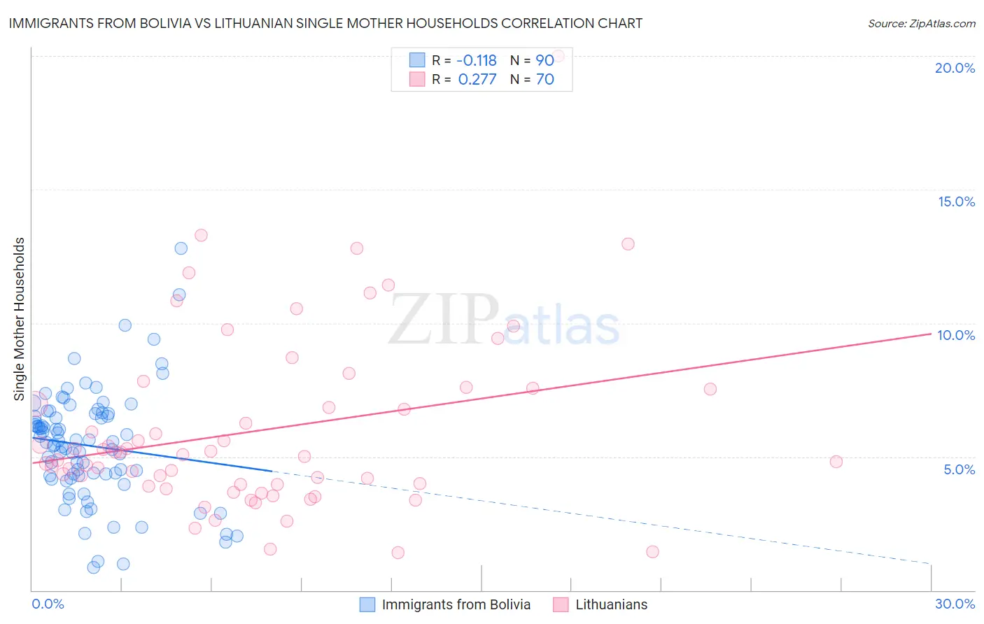 Immigrants from Bolivia vs Lithuanian Single Mother Households