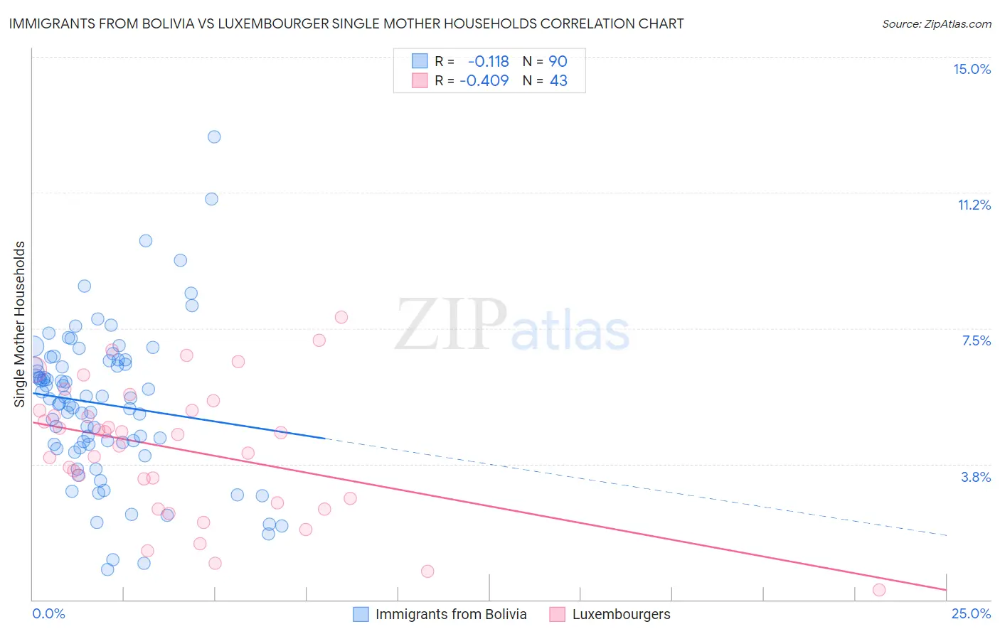 Immigrants from Bolivia vs Luxembourger Single Mother Households