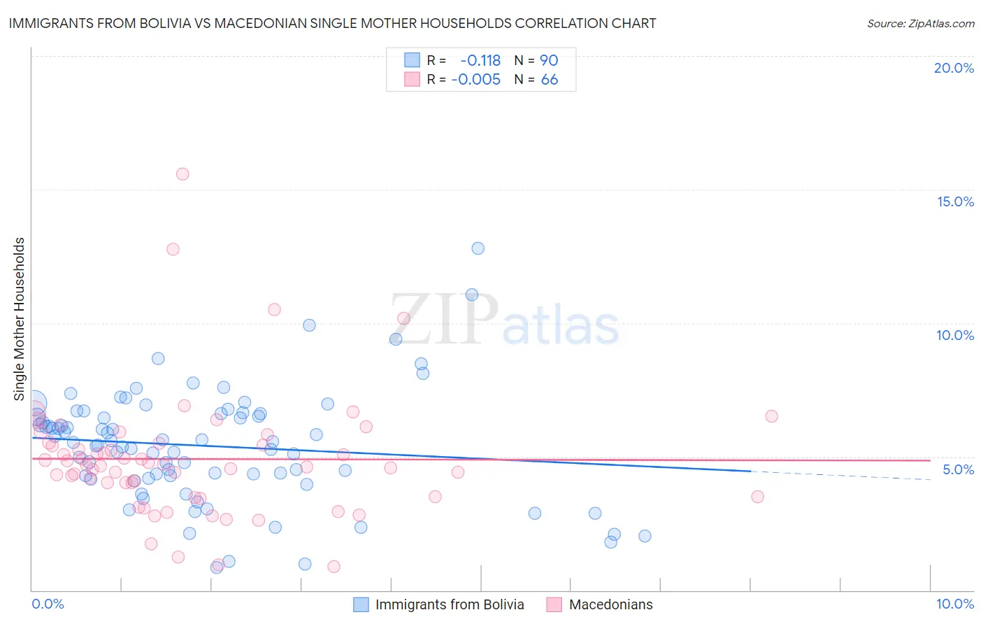 Immigrants from Bolivia vs Macedonian Single Mother Households