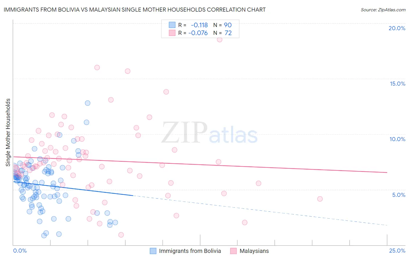 Immigrants from Bolivia vs Malaysian Single Mother Households