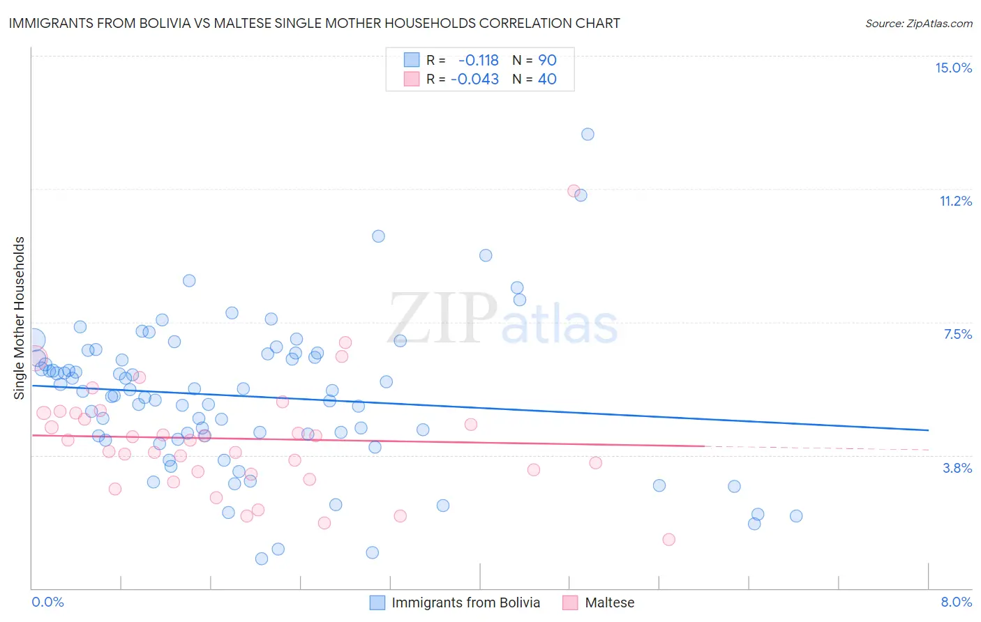 Immigrants from Bolivia vs Maltese Single Mother Households