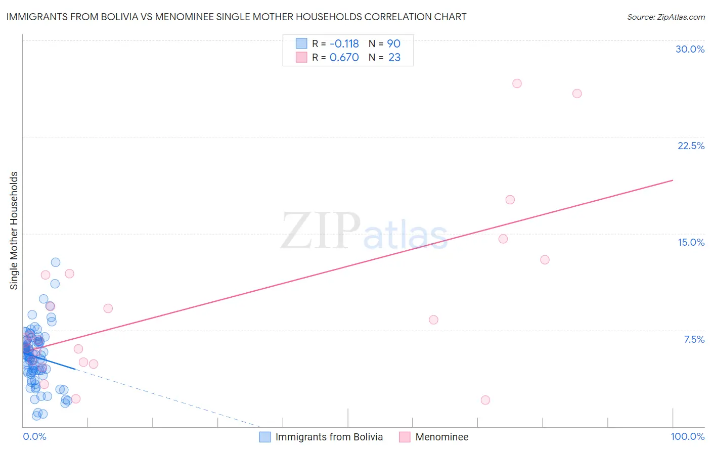Immigrants from Bolivia vs Menominee Single Mother Households