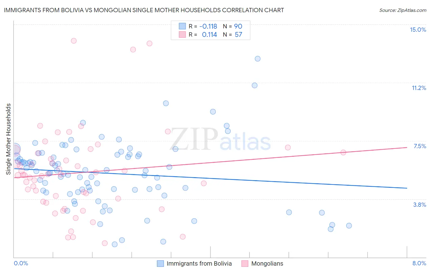 Immigrants from Bolivia vs Mongolian Single Mother Households