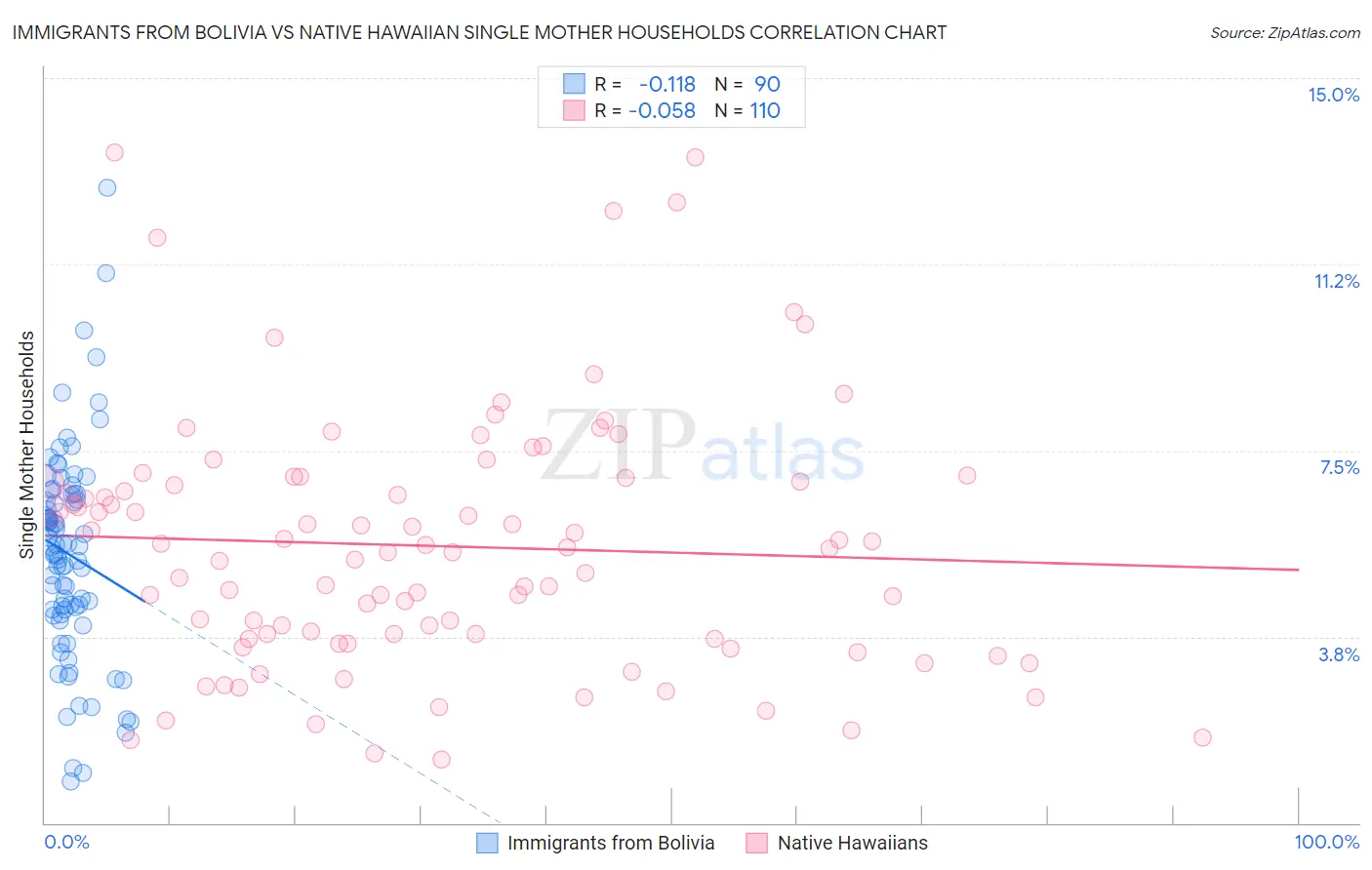 Immigrants from Bolivia vs Native Hawaiian Single Mother Households