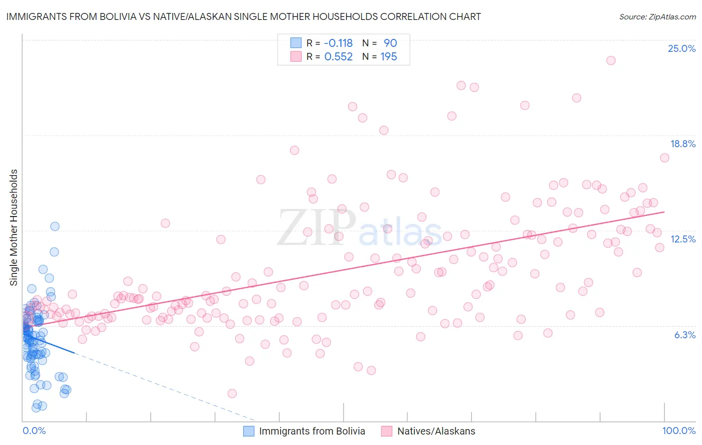 Immigrants from Bolivia vs Native/Alaskan Single Mother Households