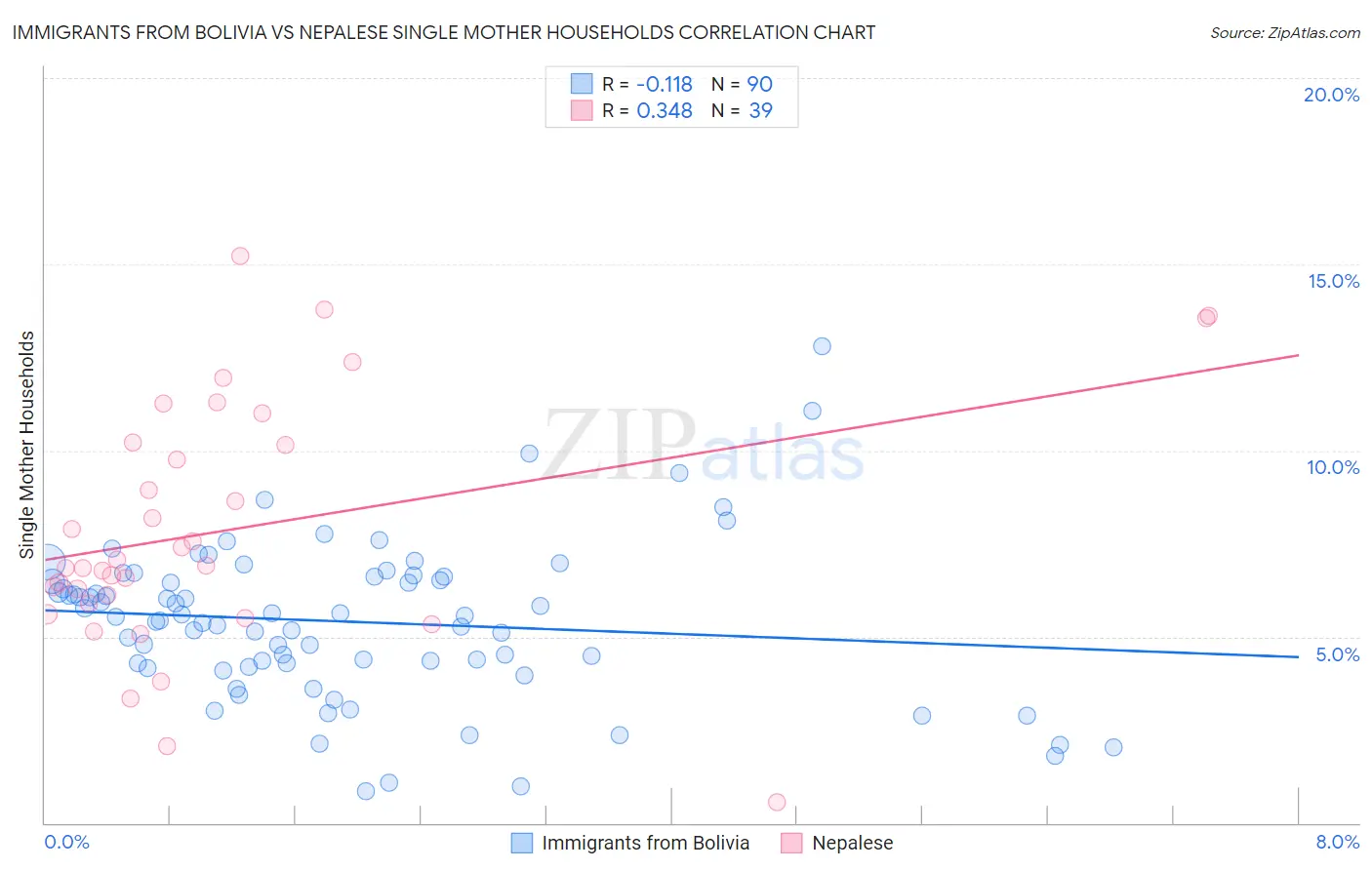 Immigrants from Bolivia vs Nepalese Single Mother Households