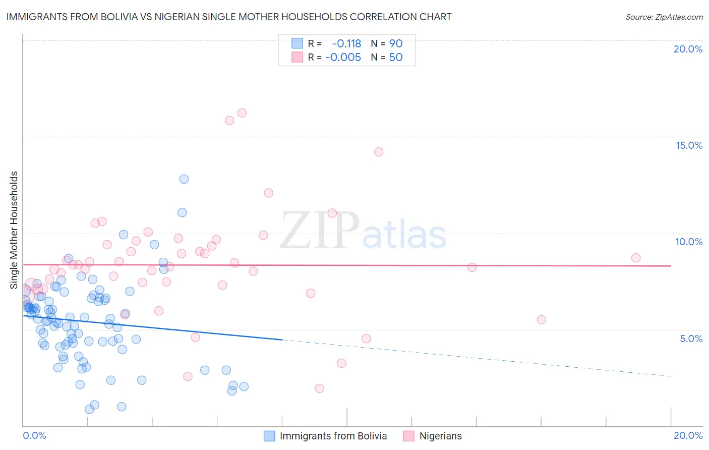 Immigrants from Bolivia vs Nigerian Single Mother Households