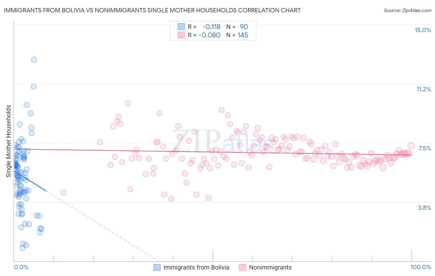 Immigrants from Bolivia vs Nonimmigrants Single Mother Households