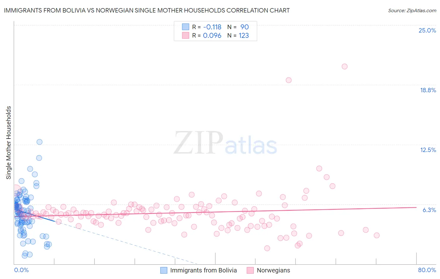 Immigrants from Bolivia vs Norwegian Single Mother Households