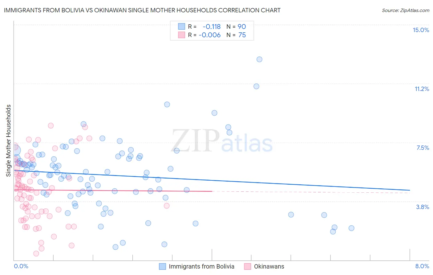 Immigrants from Bolivia vs Okinawan Single Mother Households
