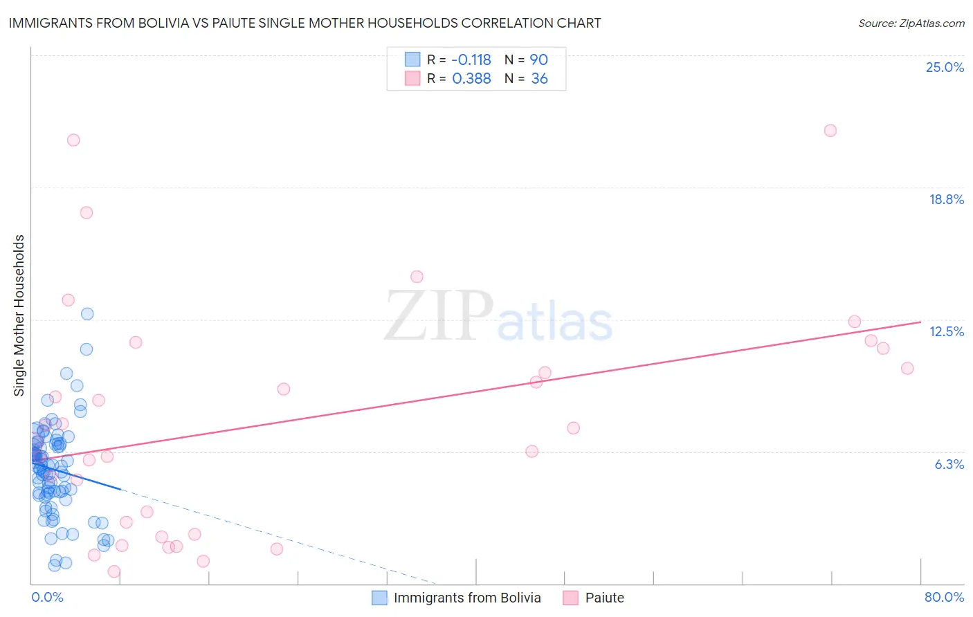 Immigrants from Bolivia vs Paiute Single Mother Households
