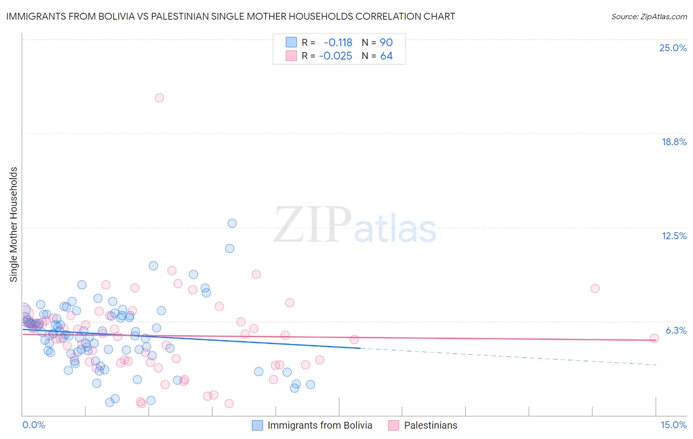 Immigrants from Bolivia vs Palestinian Single Mother Households