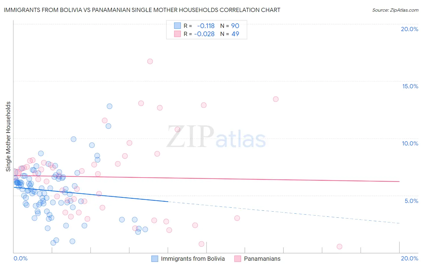 Immigrants from Bolivia vs Panamanian Single Mother Households