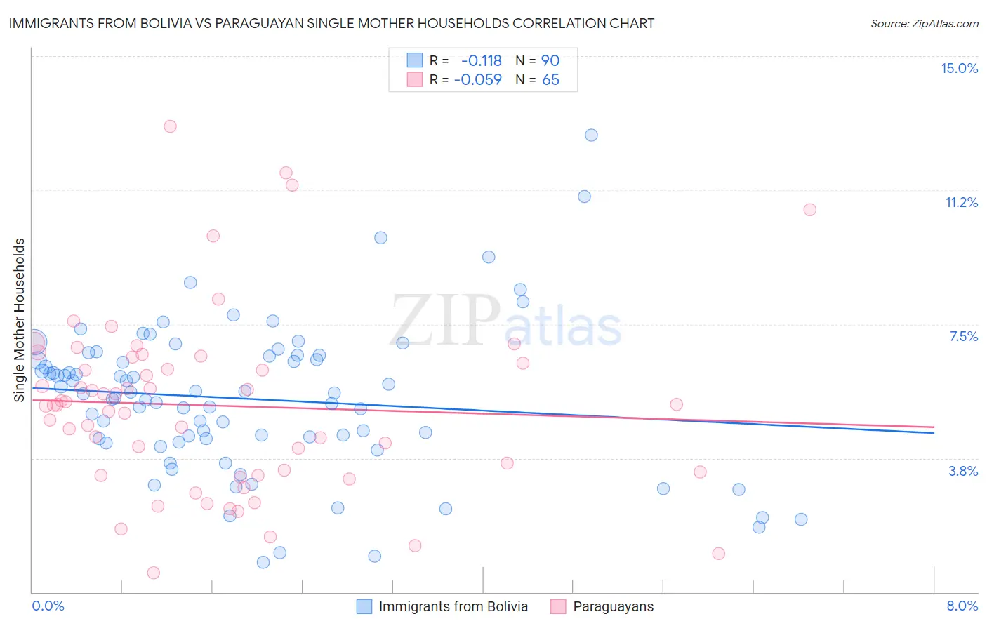 Immigrants from Bolivia vs Paraguayan Single Mother Households