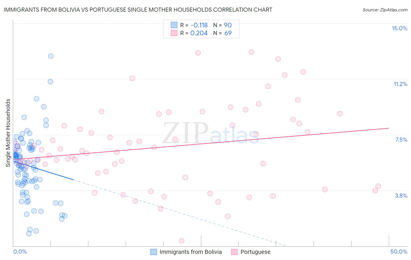 Immigrants from Bolivia vs Portuguese Single Mother Households