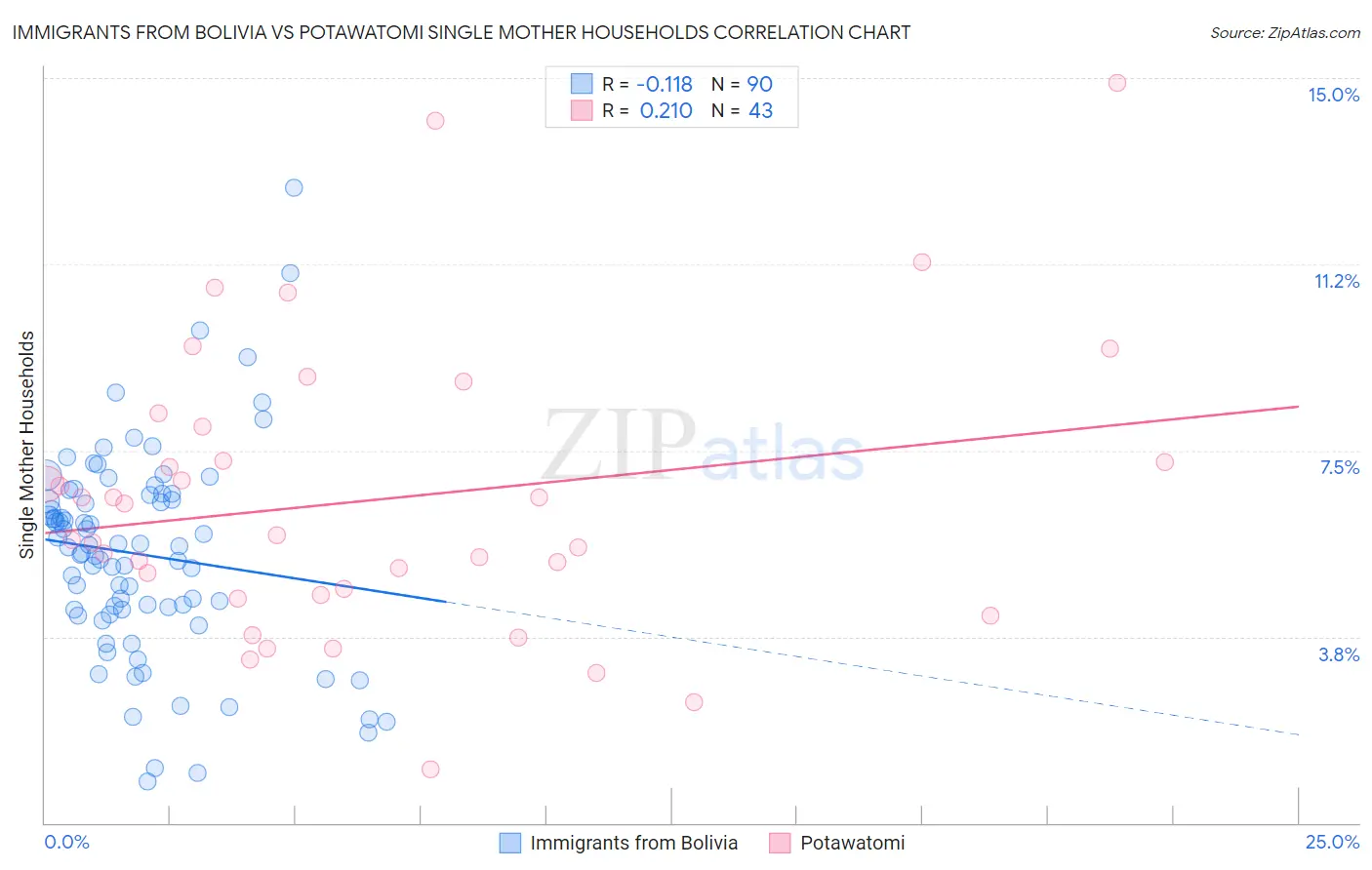 Immigrants from Bolivia vs Potawatomi Single Mother Households