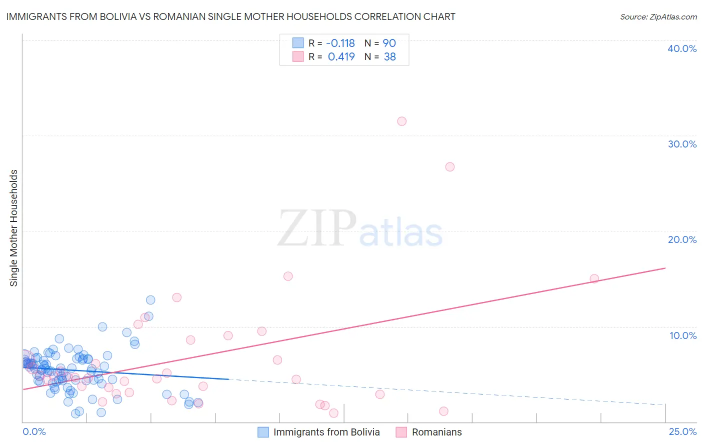 Immigrants from Bolivia vs Romanian Single Mother Households