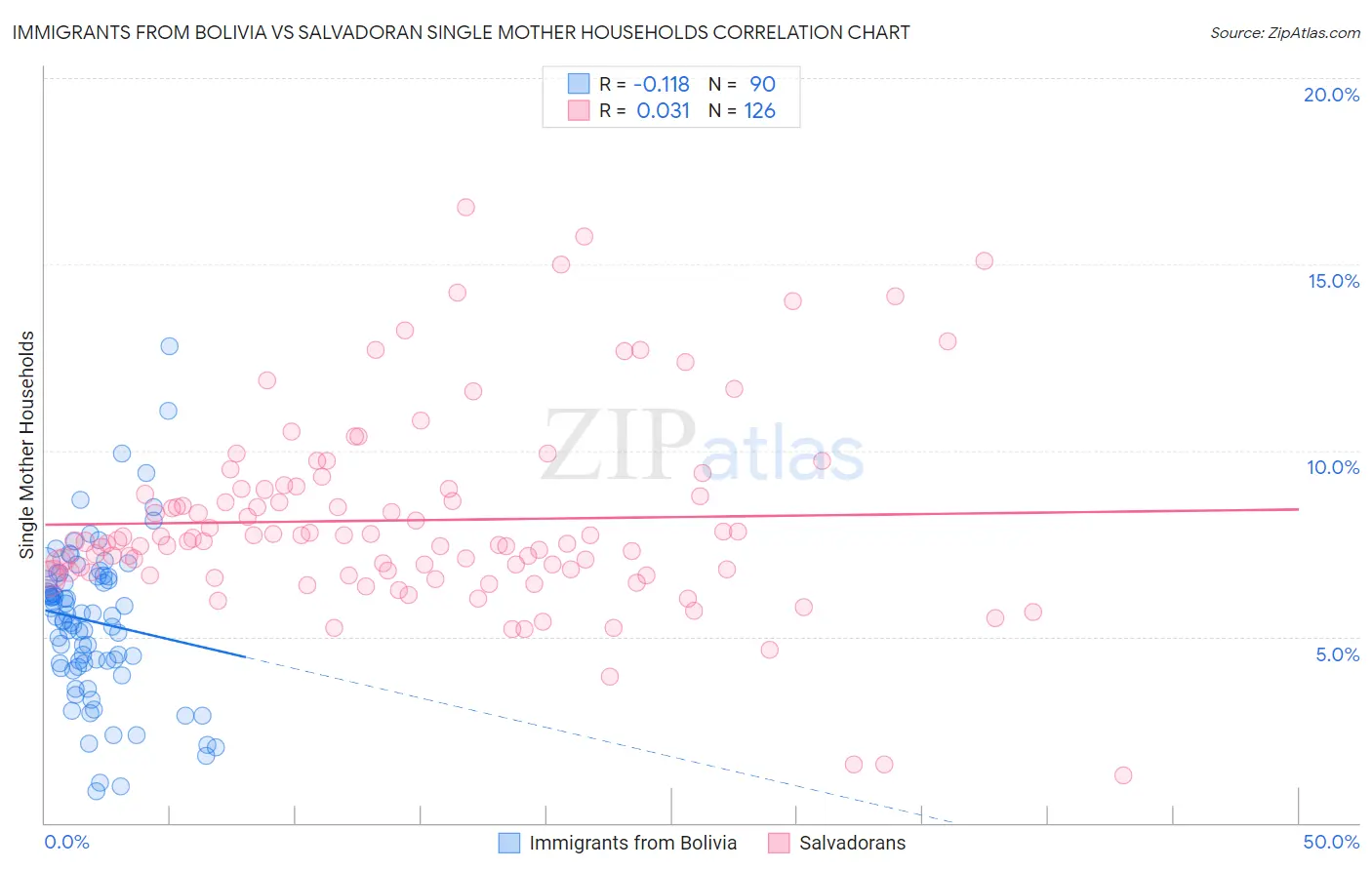 Immigrants from Bolivia vs Salvadoran Single Mother Households