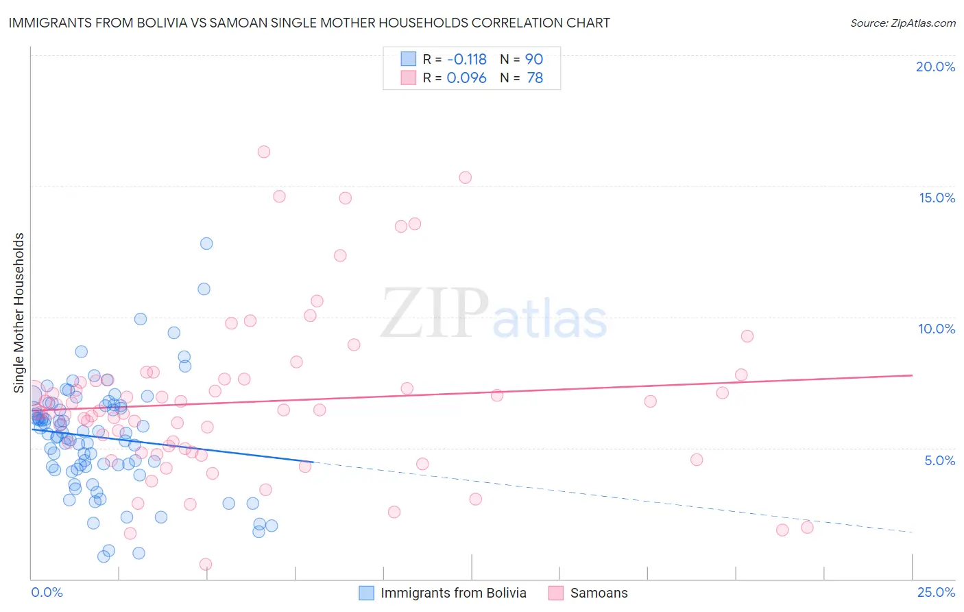 Immigrants from Bolivia vs Samoan Single Mother Households