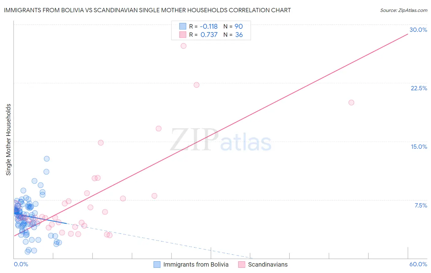 Immigrants from Bolivia vs Scandinavian Single Mother Households