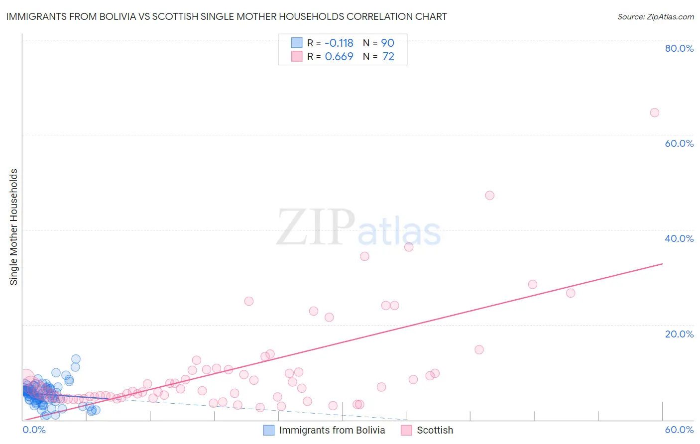 Immigrants from Bolivia vs Scottish Single Mother Households