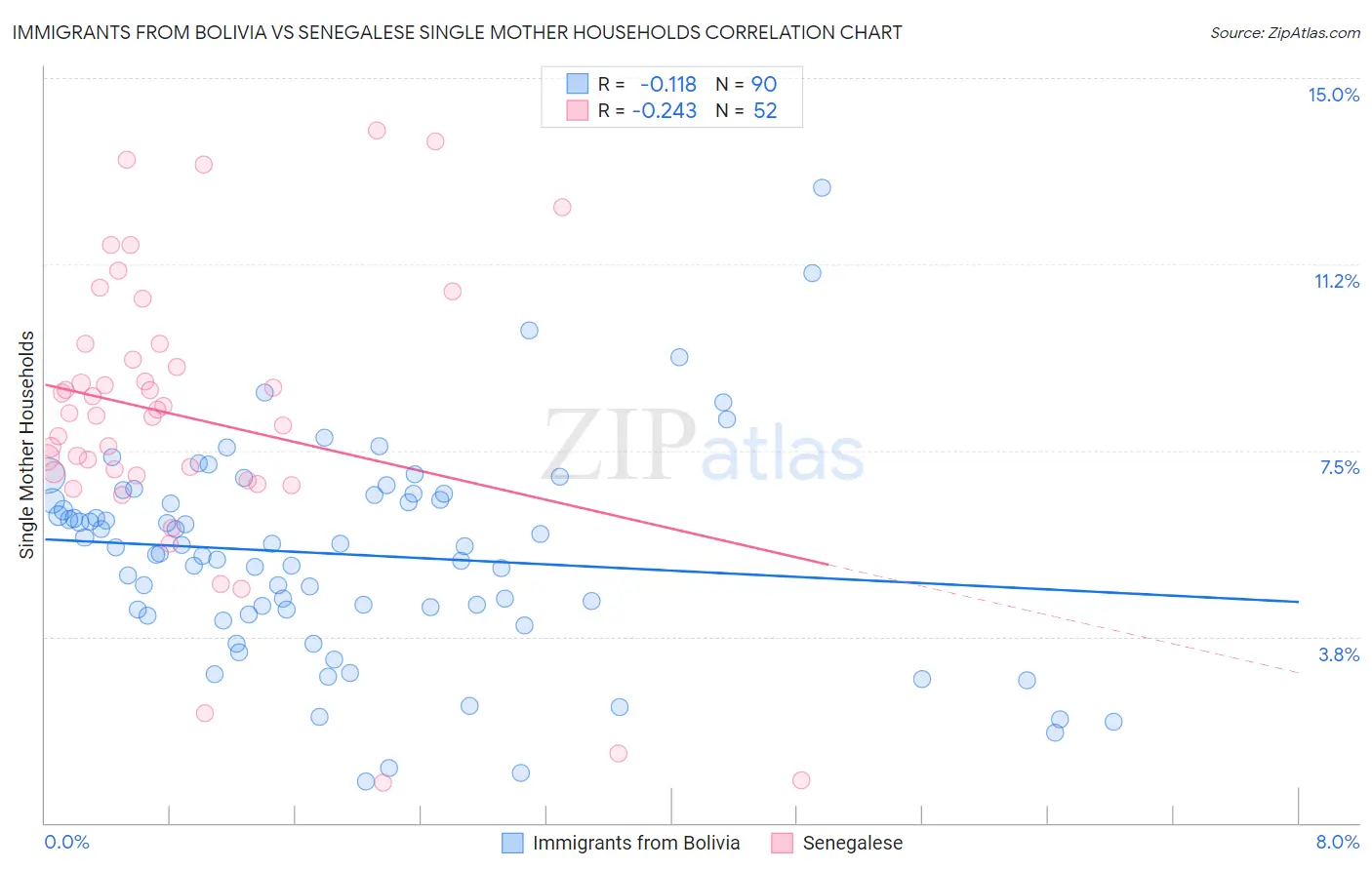 Immigrants from Bolivia vs Senegalese Single Mother Households