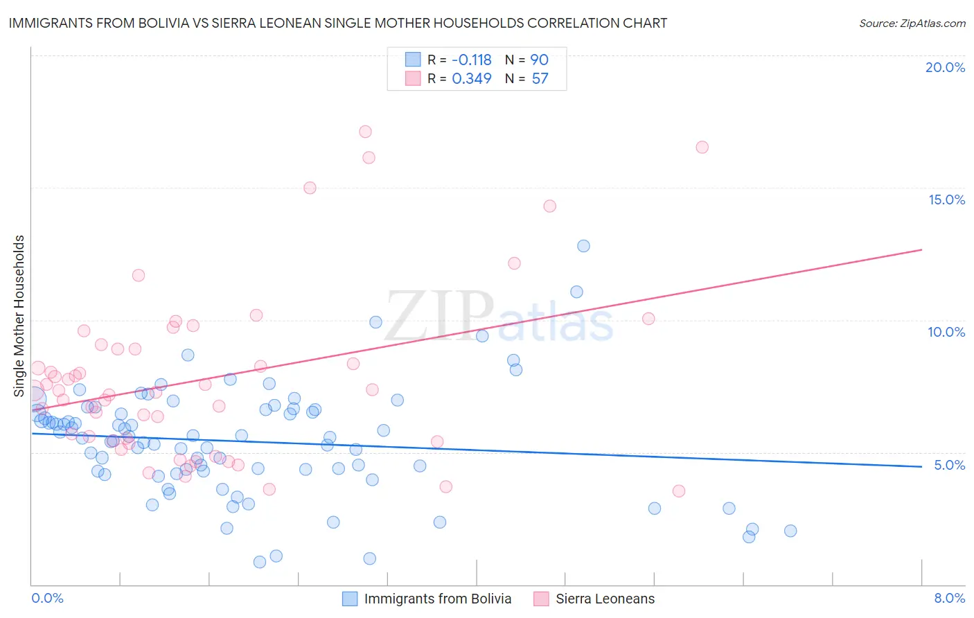 Immigrants from Bolivia vs Sierra Leonean Single Mother Households