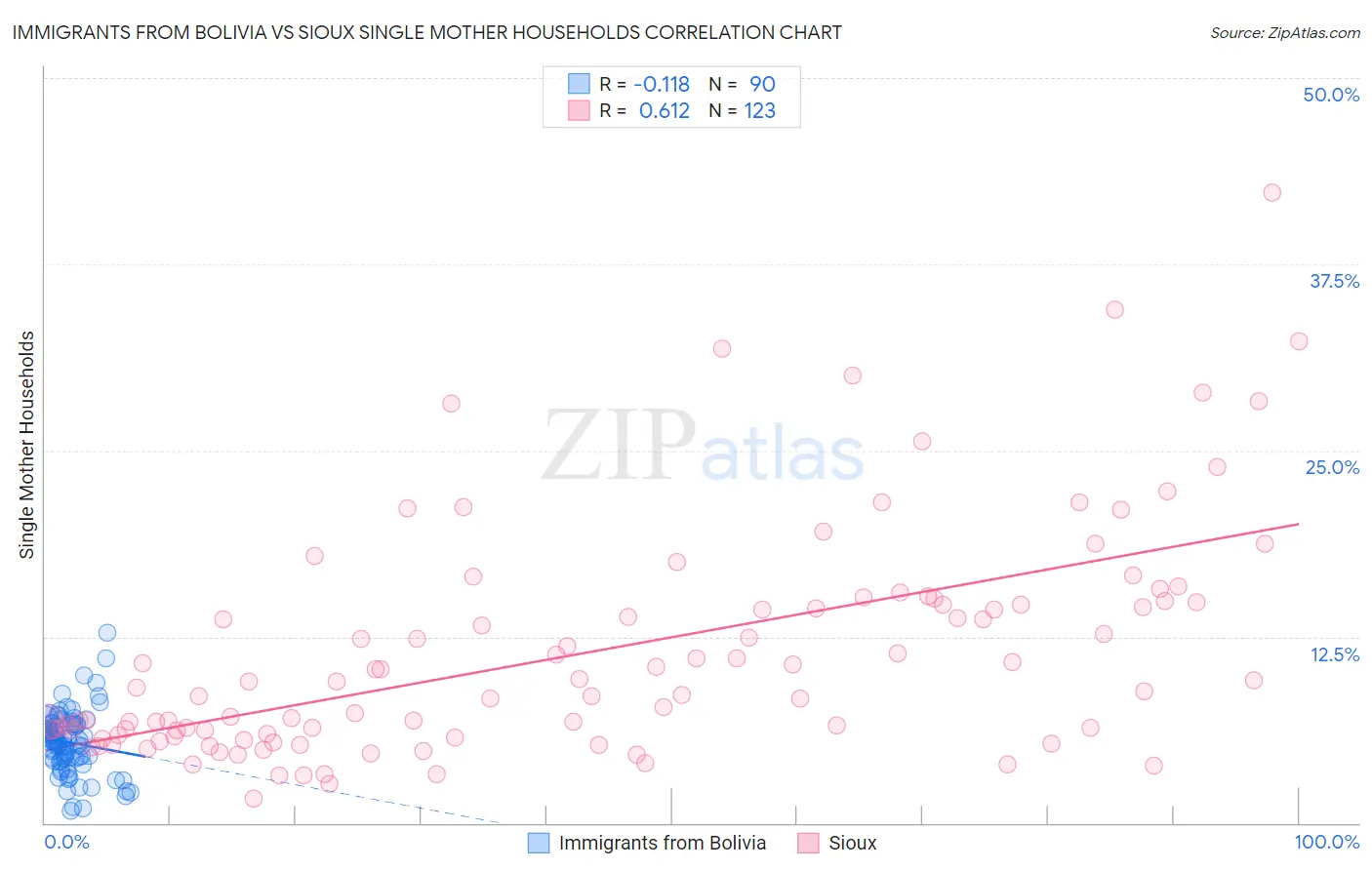 Immigrants from Bolivia vs Sioux Single Mother Households