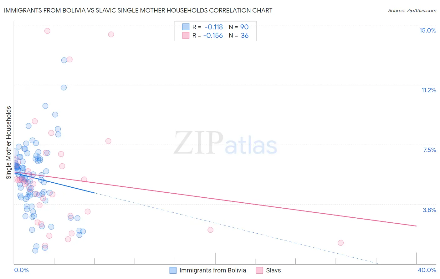 Immigrants from Bolivia vs Slavic Single Mother Households