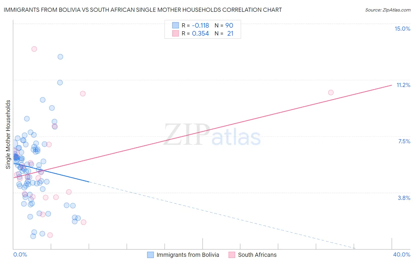 Immigrants from Bolivia vs South African Single Mother Households