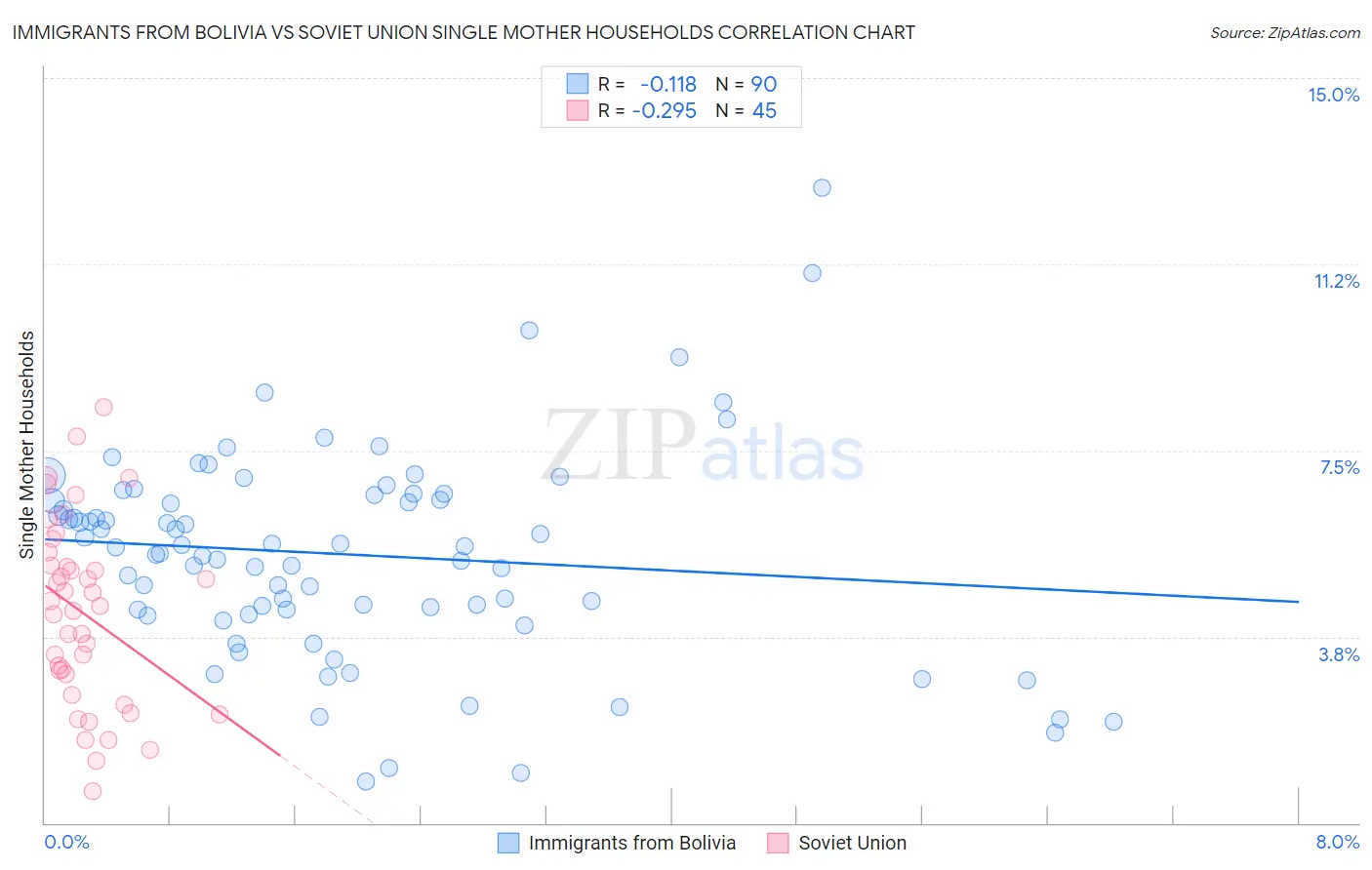 Immigrants from Bolivia vs Soviet Union Single Mother Households