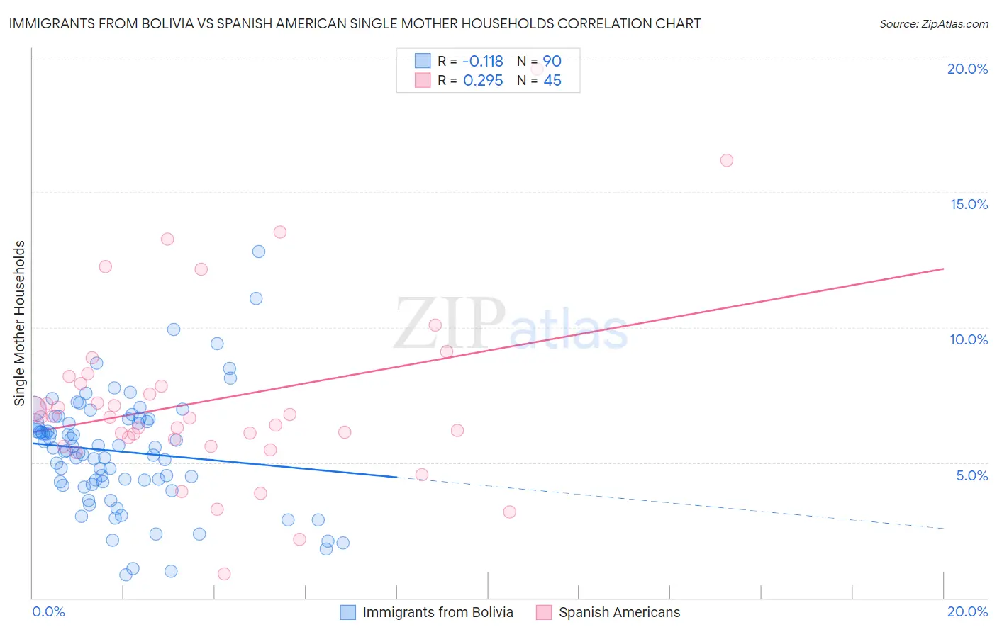 Immigrants from Bolivia vs Spanish American Single Mother Households