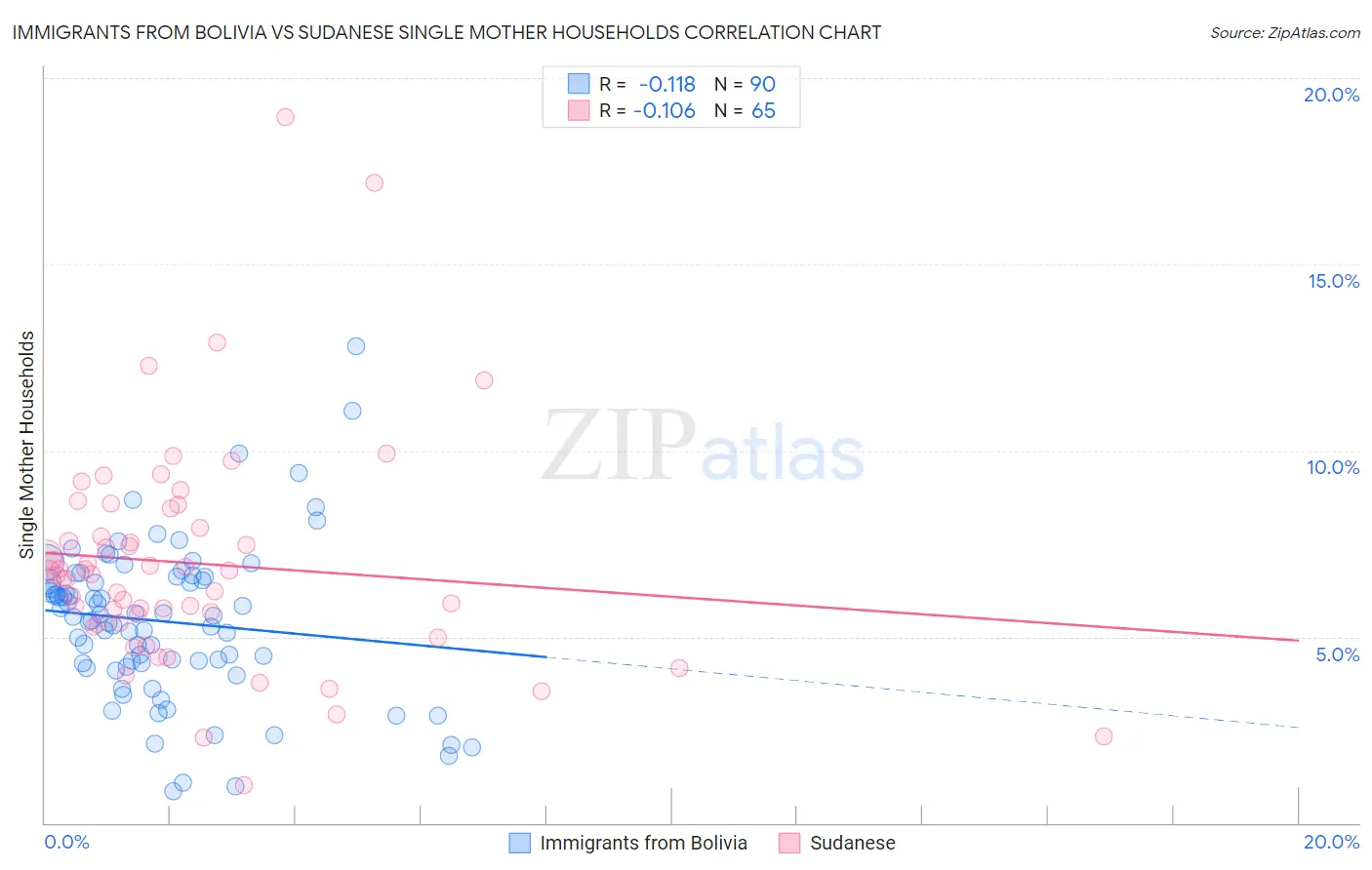 Immigrants from Bolivia vs Sudanese Single Mother Households