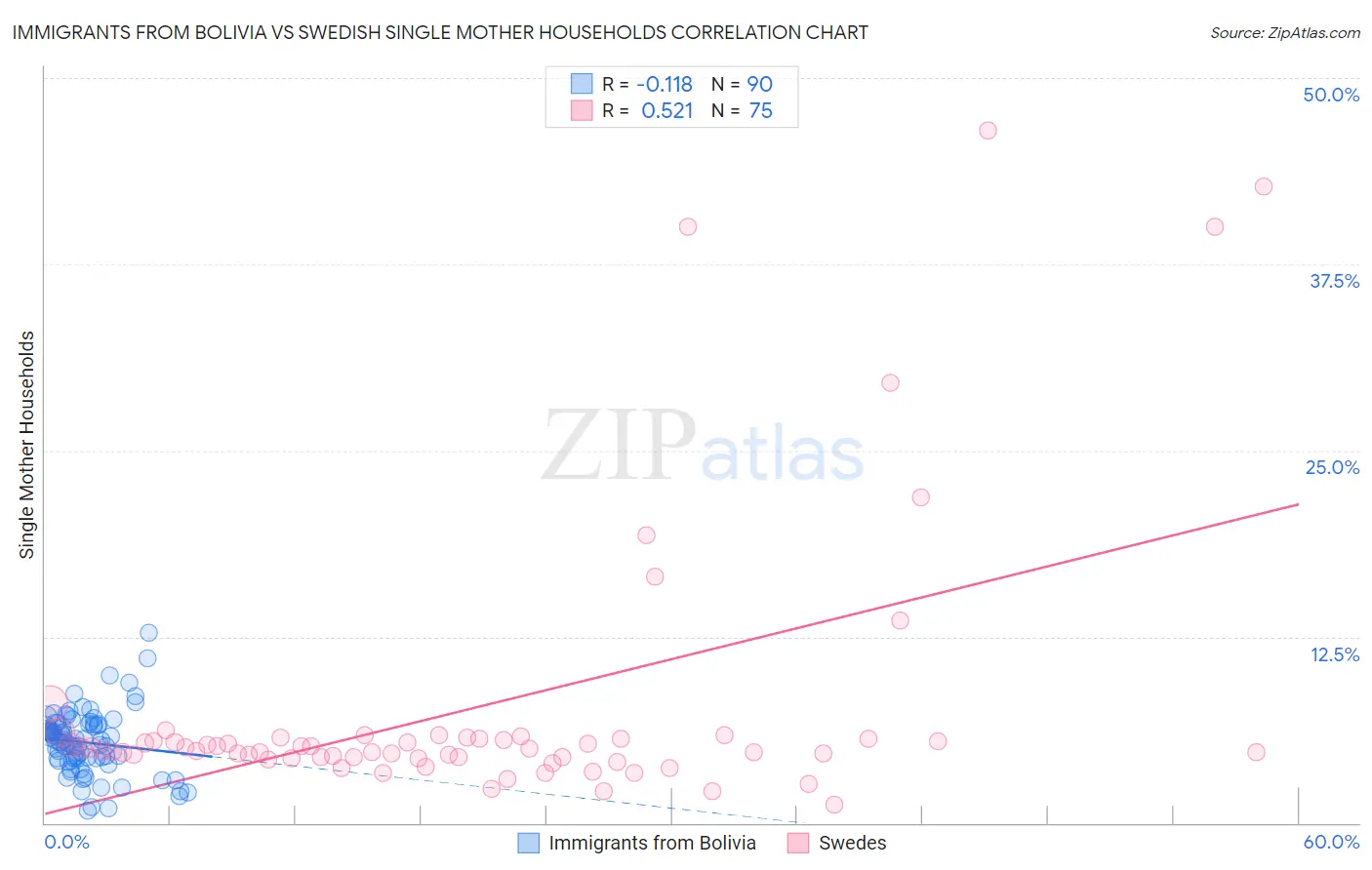 Immigrants from Bolivia vs Swedish Single Mother Households