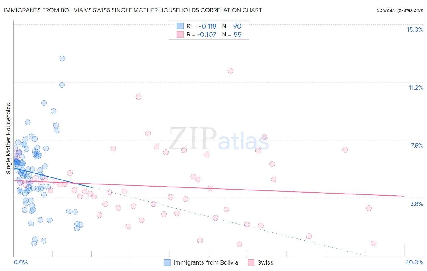 Immigrants from Bolivia vs Swiss Single Mother Households
