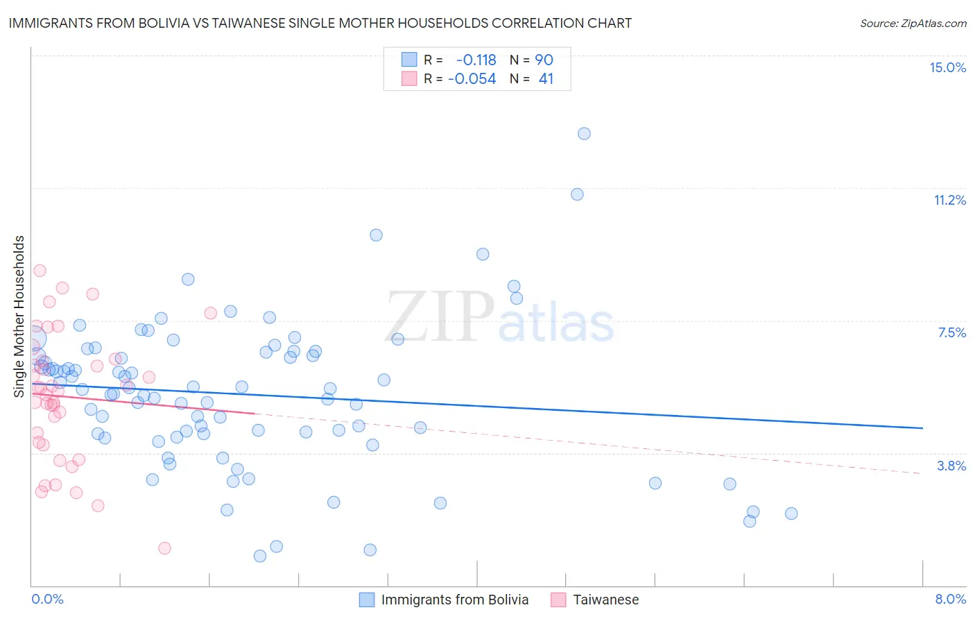 Immigrants from Bolivia vs Taiwanese Single Mother Households