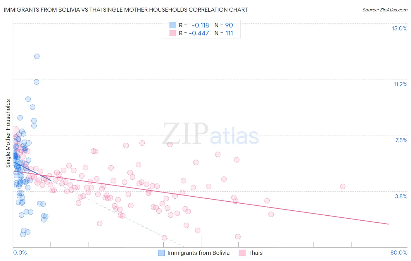 Immigrants from Bolivia vs Thai Single Mother Households