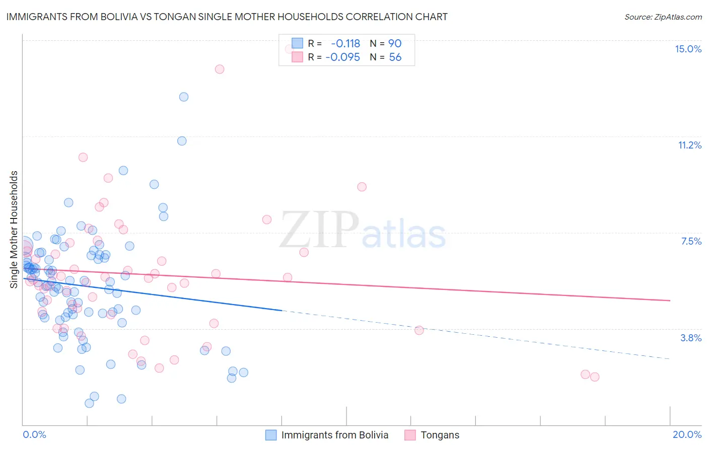 Immigrants from Bolivia vs Tongan Single Mother Households