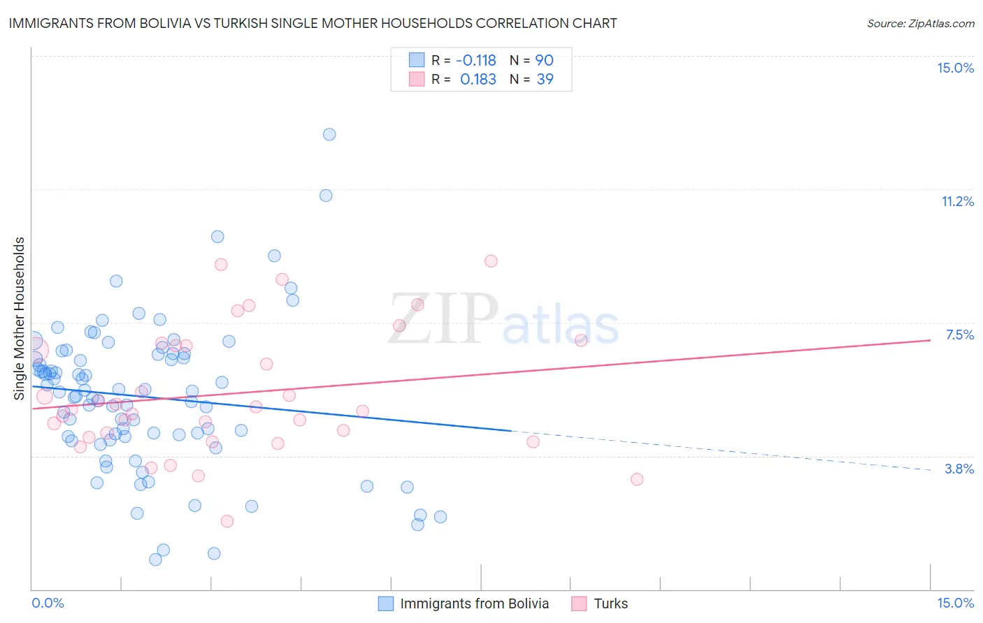 Immigrants from Bolivia vs Turkish Single Mother Households